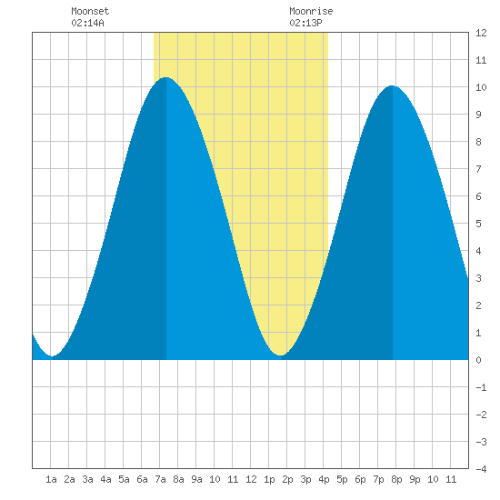 Chelsea tide chart for Thursday, November 23, 2023