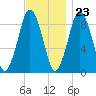 Chelsea tide chart for Thursday, November 23, 2023