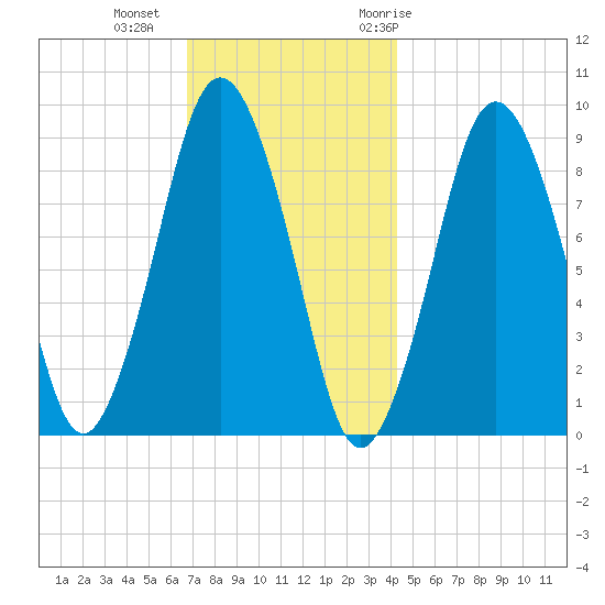 Chelsea tide chart for Friday, November 24, 2023