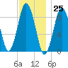 Chelsea tide chart for Saturday, November 25, 2023