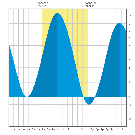 Chelsea tide chart for Sunday, November 26, 2023