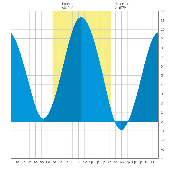 Chelsea tide chart for Tuesday, November 28, 2023