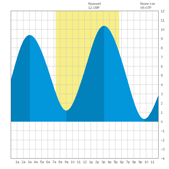 Chelsea tide chart for Thursday, November 2, 2023
