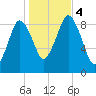 Chelsea tide chart for Saturday, November 4, 2023