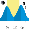 Chelsea tide chart for Sunday, November 5, 2023