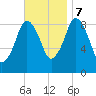Chelsea tide chart for Tuesday, November 7, 2023
