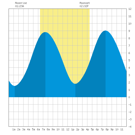 Chelsea tide chart for Wednesday, November 8, 2023