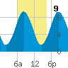 Chelsea tide chart for Thursday, November 9, 2023