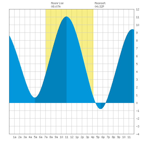 Chelsea tide chart for Wednesday, December 13, 2023