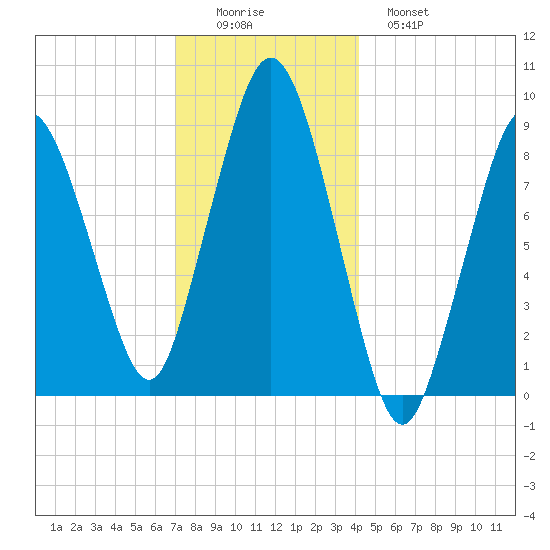Chelsea tide chart for Thursday, December 14, 2023