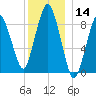 Chelsea tide chart for Thursday, December 14, 2023