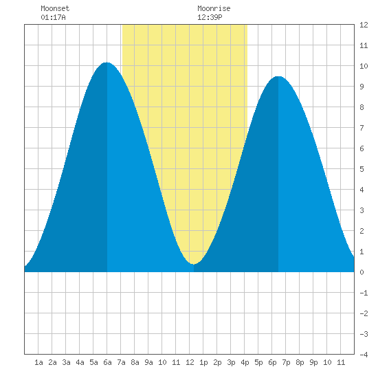 Chelsea tide chart for Thursday, December 21, 2023