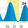 Chelsea tide chart for Sunday, December 24, 2023