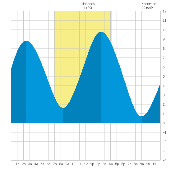 Chelsea tide chart for Saturday, December 2, 2023