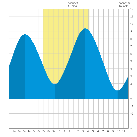 Chelsea tide chart for Sunday, December 3, 2023