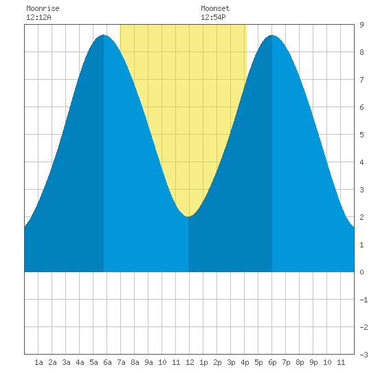 Chelsea tide chart for Wednesday, December 6, 2023