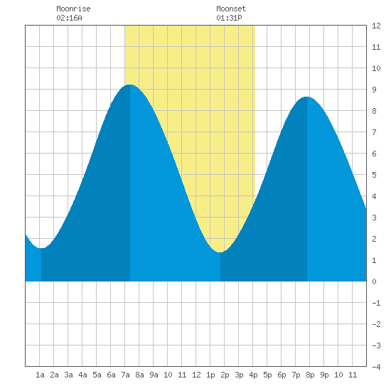Chelsea tide chart for Friday, December 8, 2023
