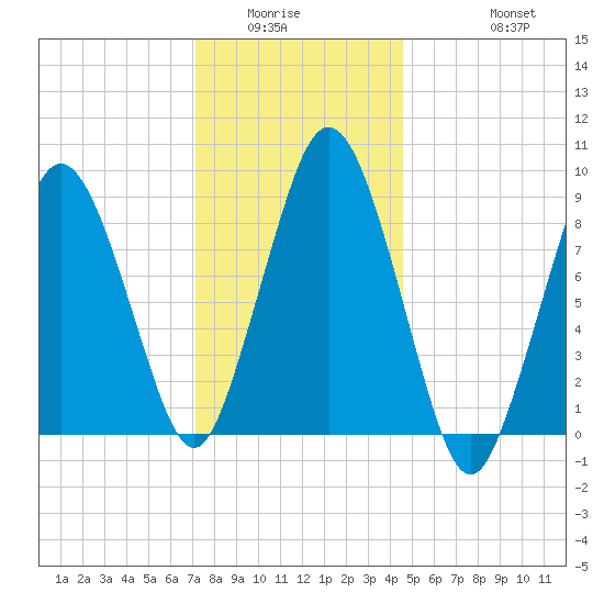 Chelsea tide chart for Sunday, January 14, 2024