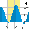 Chelsea tide chart for Sunday, January 14, 2024