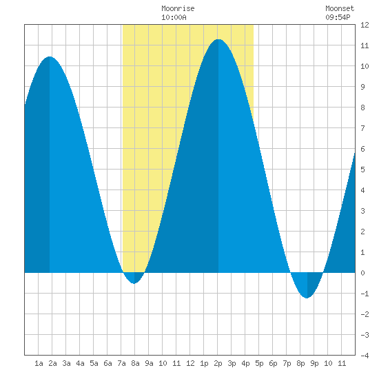 Chelsea tide chart for Monday, January 15, 2024