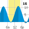 Chelsea tide chart for Tuesday, January 16, 2024