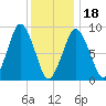 Chelsea tide chart for Thursday, January 18, 2024
