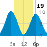 Chelsea tide chart for Friday, January 19, 2024