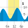 Chelsea tide chart for Monday, January 1, 2024