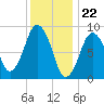 Chelsea tide chart for Monday, January 22, 2024