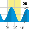 Chelsea tide chart for Tuesday, January 23, 2024