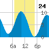 Chelsea tide chart for Wednesday, January 24, 2024
