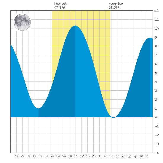 Chelsea tide chart for Thursday, January 25, 2024