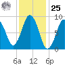 Chelsea tide chart for Thursday, January 25, 2024