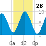Chelsea tide chart for Sunday, January 28, 2024