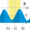 Chelsea tide chart for Tuesday, January 2, 2024