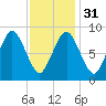 Chelsea tide chart for Wednesday, January 31, 2024