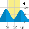 Chelsea tide chart for Thursday, January 4, 2024