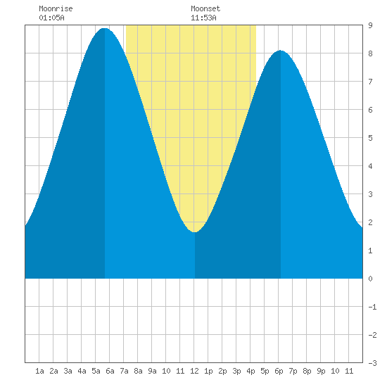 Chelsea tide chart for Friday, January 5, 2024
