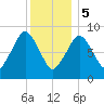 Chelsea tide chart for Friday, January 5, 2024