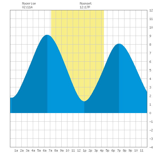Chelsea tide chart for Saturday, January 6, 2024
