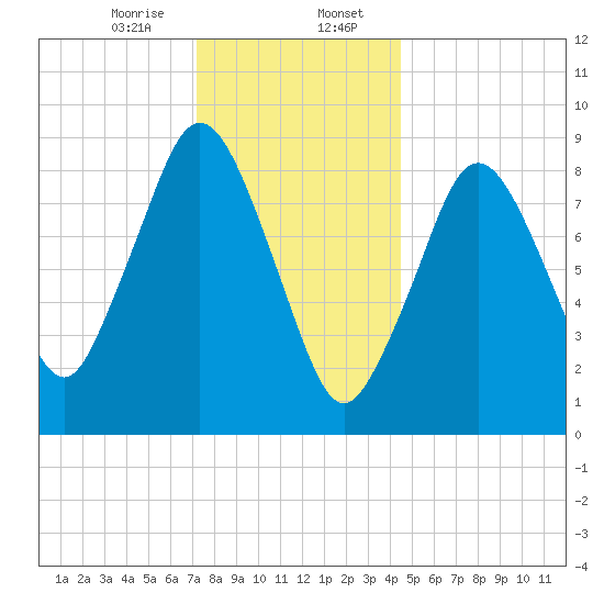 Chelsea tide chart for Sunday, January 7, 2024