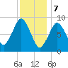 Chelsea tide chart for Sunday, January 7, 2024