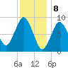Chelsea tide chart for Monday, January 8, 2024