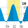 Chelsea tide chart for Saturday, February 10, 2024
