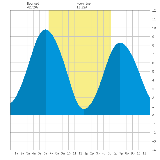Chelsea tide chart for Sunday, February 18, 2024
