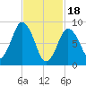 Chelsea tide chart for Sunday, February 18, 2024