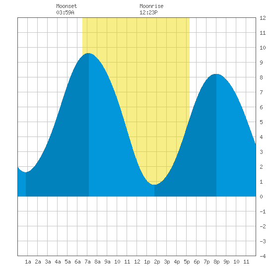 Chelsea tide chart for Monday, February 19, 2024