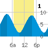 Chelsea tide chart for Thursday, February 1, 2024