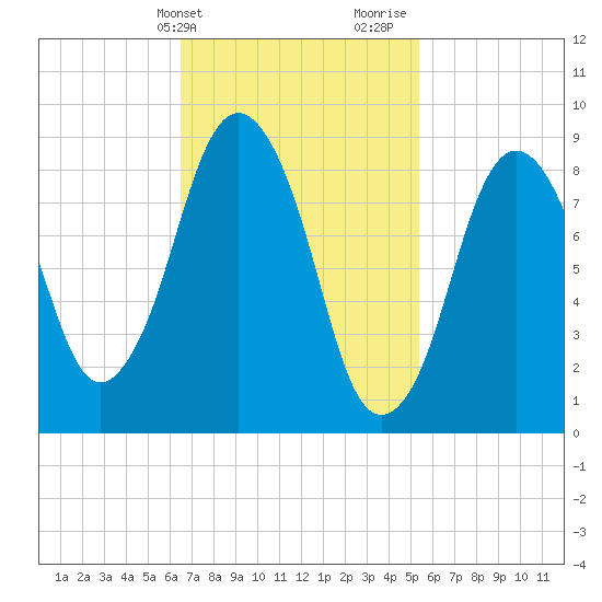 Chelsea tide chart for Wednesday, February 21, 2024