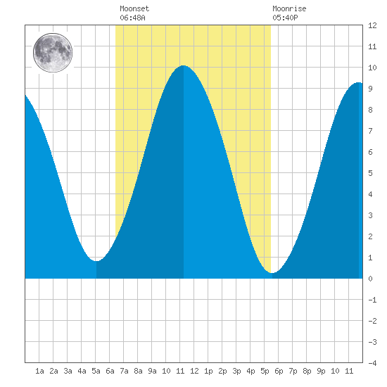 Chelsea tide chart for Saturday, February 24, 2024
